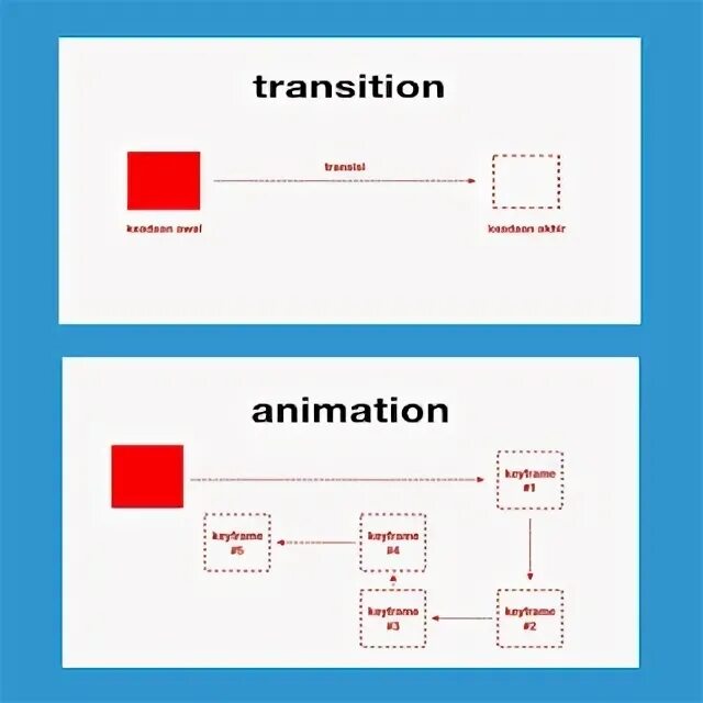 Красивая анимация ui. Animation translate css. Анимация css. Transition css примеры. Tiki transition animation.