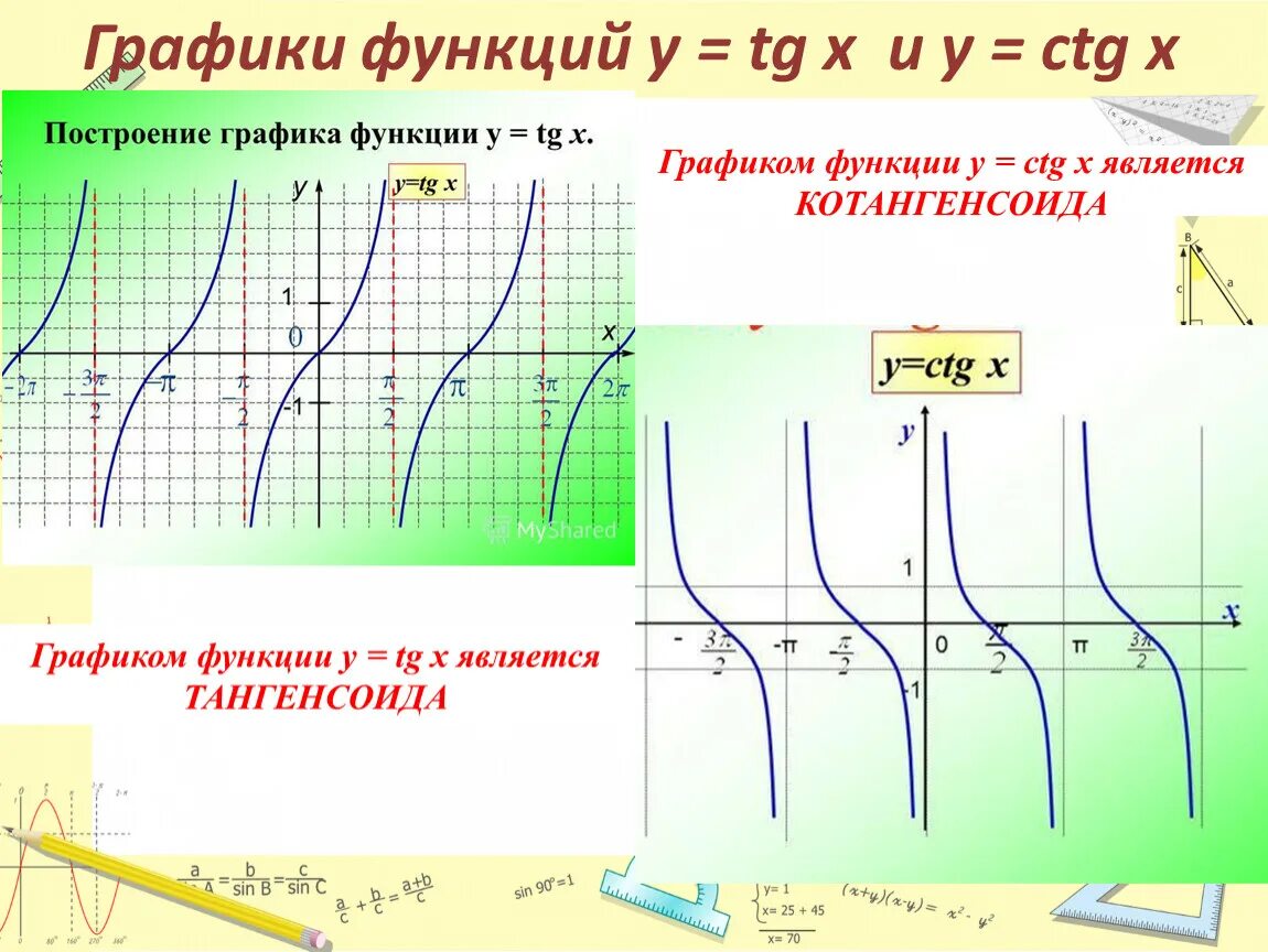Свойства и график функции y tg x Наибольшее значение функции y tgx: найдено 84 изображений
