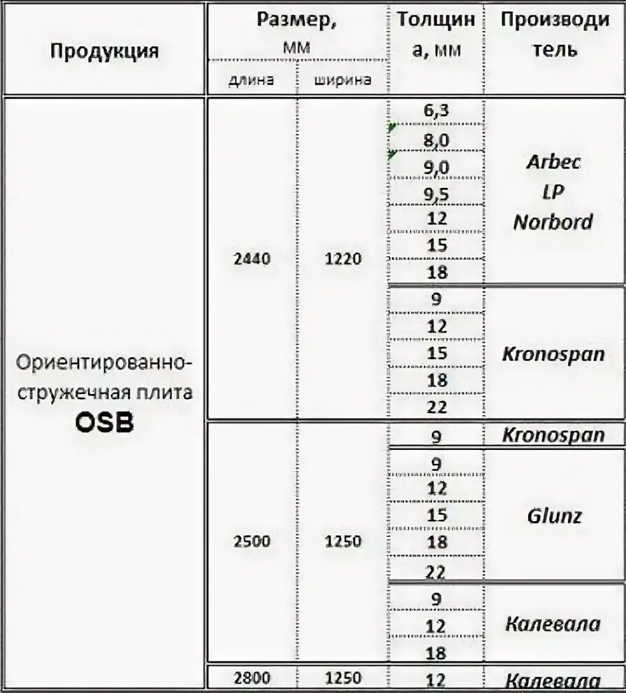 Размеры ОСБ плиты 9 мм. Размеры ОСП 12мм. ОСП Размеры толщина 12 мм. Размер листа ОСБ 12мм влагостойкий.