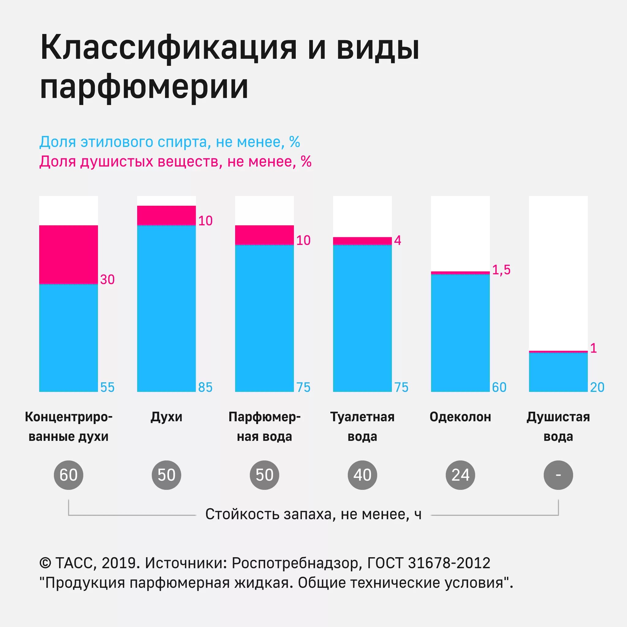 Классификация концентрации парфюма. Классификация парфюмерии. Классификация запахов. Классификация духов. Классификация нот в парфюмерии.