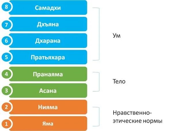 Йога 8 ступеней. 8 ступеней йоги патанджали. Йога ступени яма нияма. Ступени патанджали. Ступени патанджали.