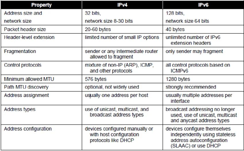Ipv4 address block. Ipv4 и ipv6. предпочитать ipv4 вместо ipv6. преимущества ipv6 vs ipv4. дайте сравнительную характеристику ipv4 и ipv6 знания.com.