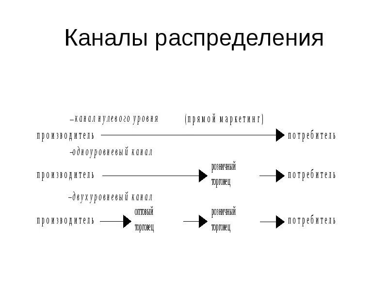 Схемы построения каналов распределения. Каналы распределения в маркетинге. Канал распределения рисунок. Прямой канал распределения.