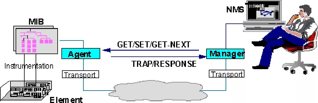 Net snmp. Network Management Systems. Протокол SNMP ИБП В систему. Схема SNMP Network m2. Active Network Management.