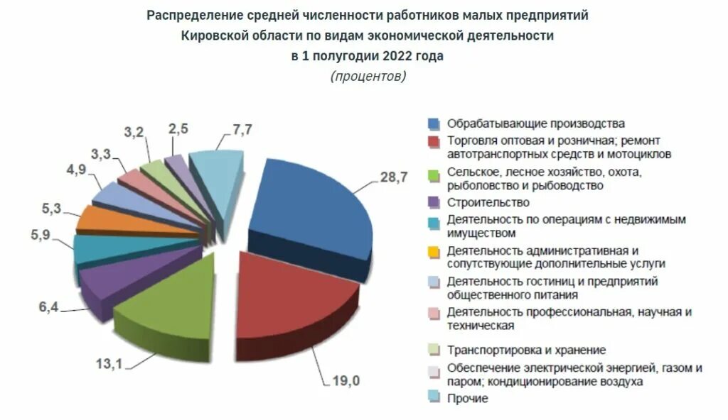 Производители кировской области