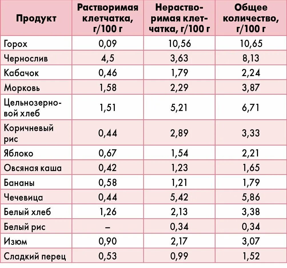 Растворимая клетчатка в каких продуктах