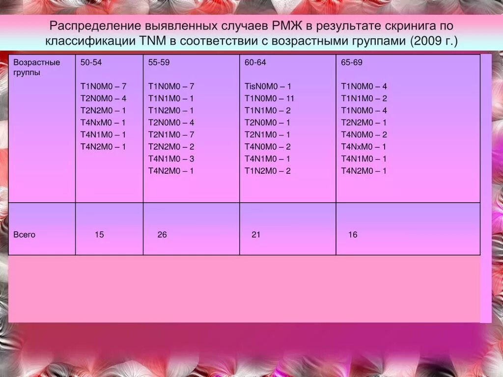 000 0 m. Диагноз t2n0m0 молочной железы. T2n0m0 молочной железы расшифровка. T2n0m0. T2n0m0 II кл.гр..