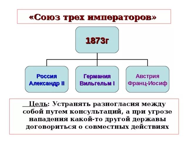 Кто входил в союз трех. Итоги Союза трех императоров 1873. Союз 3 императоров при Александре. Союз трех императоров цели 1881. Союз трех императоров итоги.