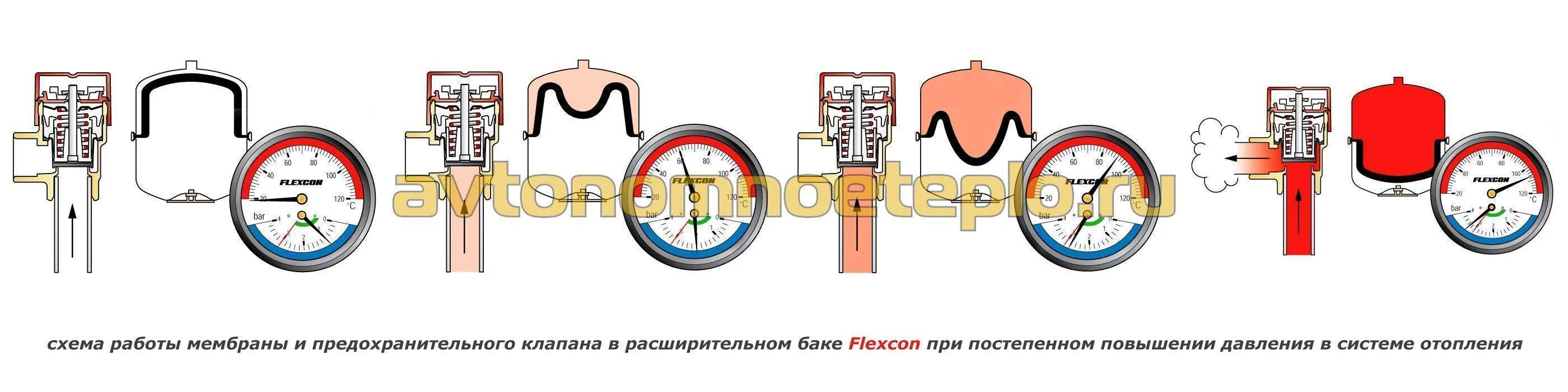 Сколько должно быть давление в расширительном. Давление в расширительном бачке отопления в частном доме. Давление в расширительном бачке системы отопления в частном доме. Какое давление должно быть в расширительном баке системы отопления. Какое давление должно быть в бачке системы отопления закрытого типа.