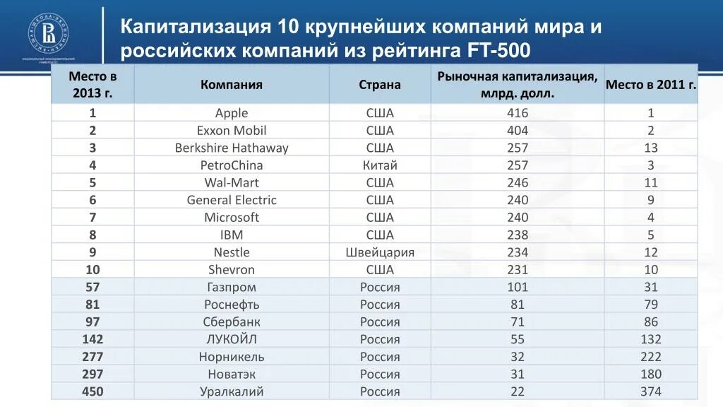 Список крупных организаций. Крупнейшие мировые корпорации. Капитализация российских компаний. Крупнейшие компании стран.