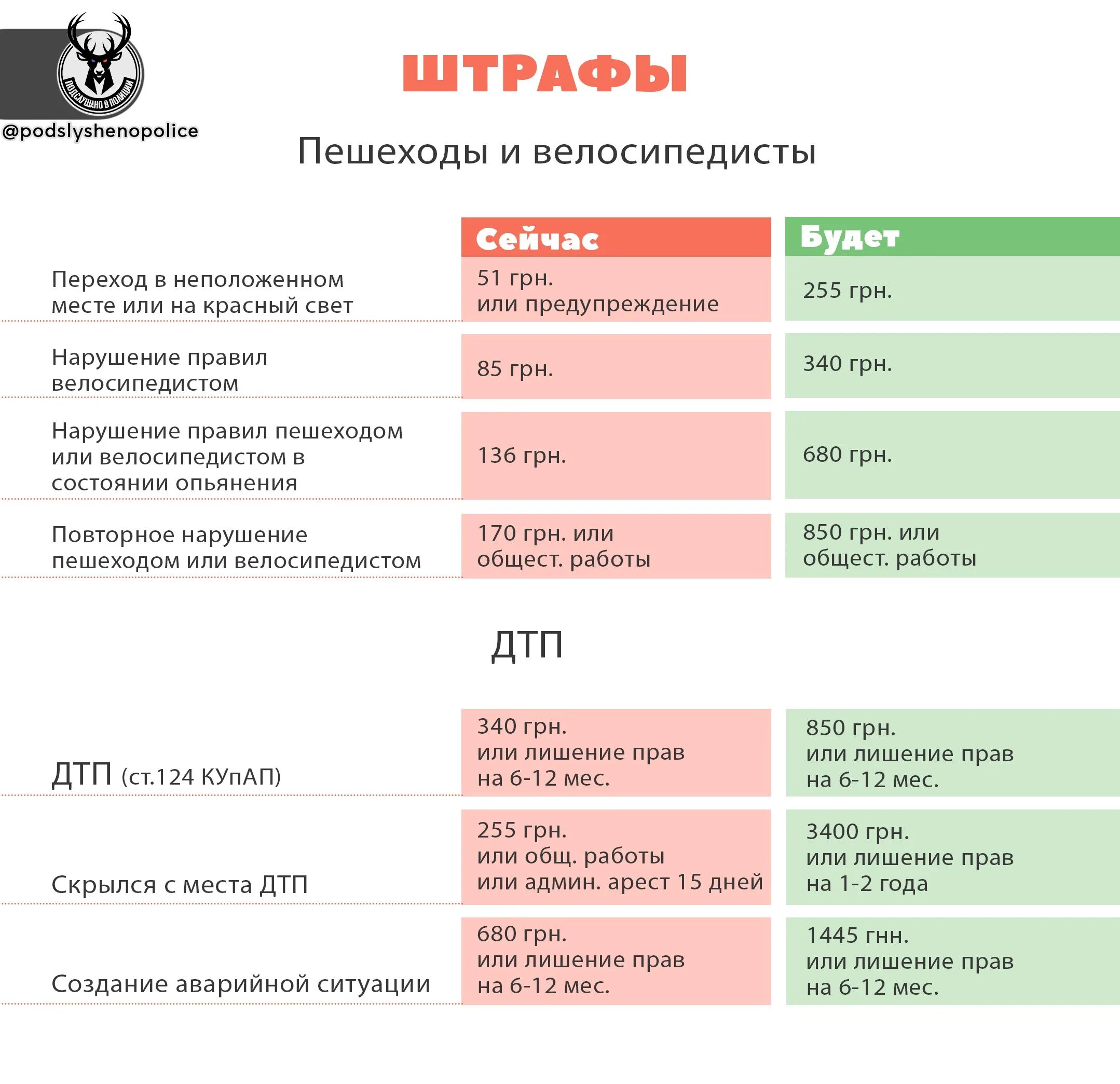 Новые штрафы за скорость 2024. Штрафы за превышение скорости в 2022. Новые штрафы за скорость. Штрафы за превышение скорости в Казахстане. Таблица штрафов за пьяную езду.