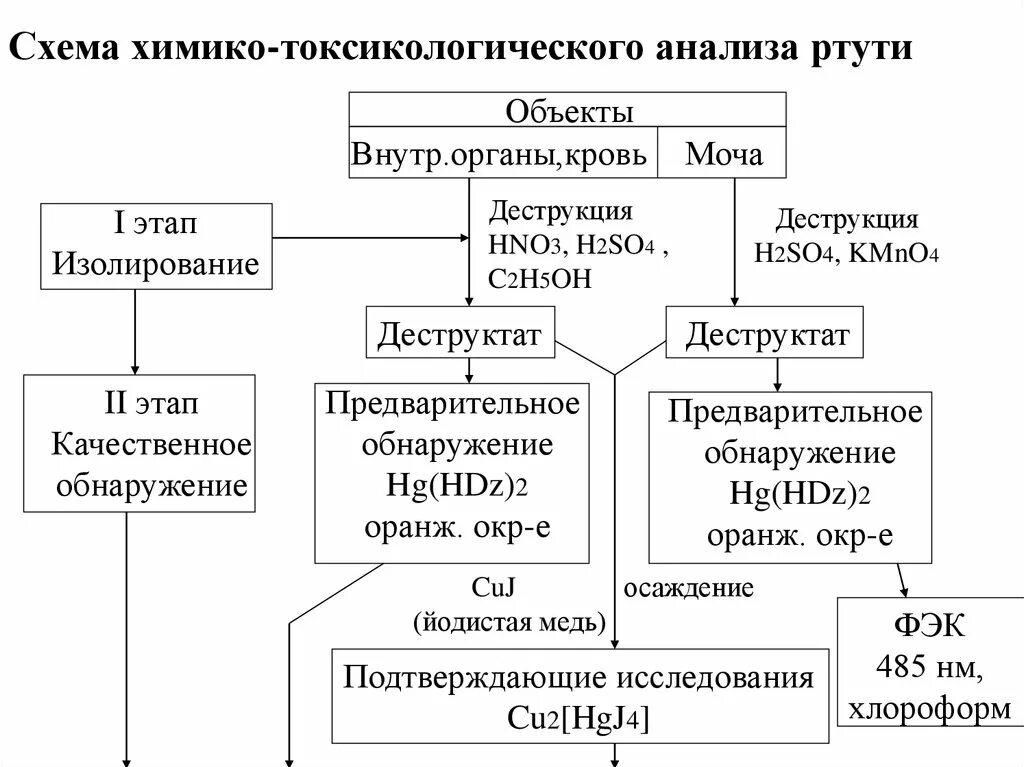 Ртуть схема. План химико-токсикологического анализа. Схема химико токсикологического анализа каннабиноидов. Схема дробного метода анализа. Схема химико-токсикологического исследования.