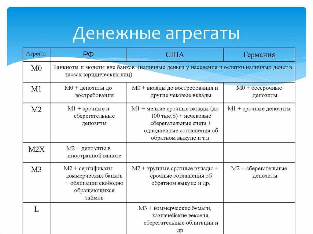 Составляющие денежного агрегата. Составляющие денежного агрегата