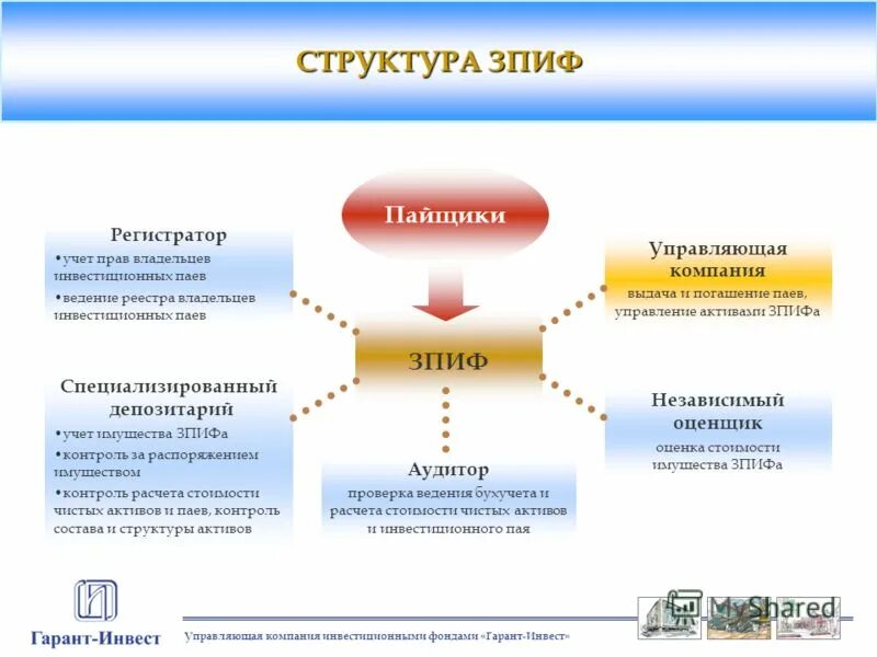 Паевой инвестиционный фонд актива