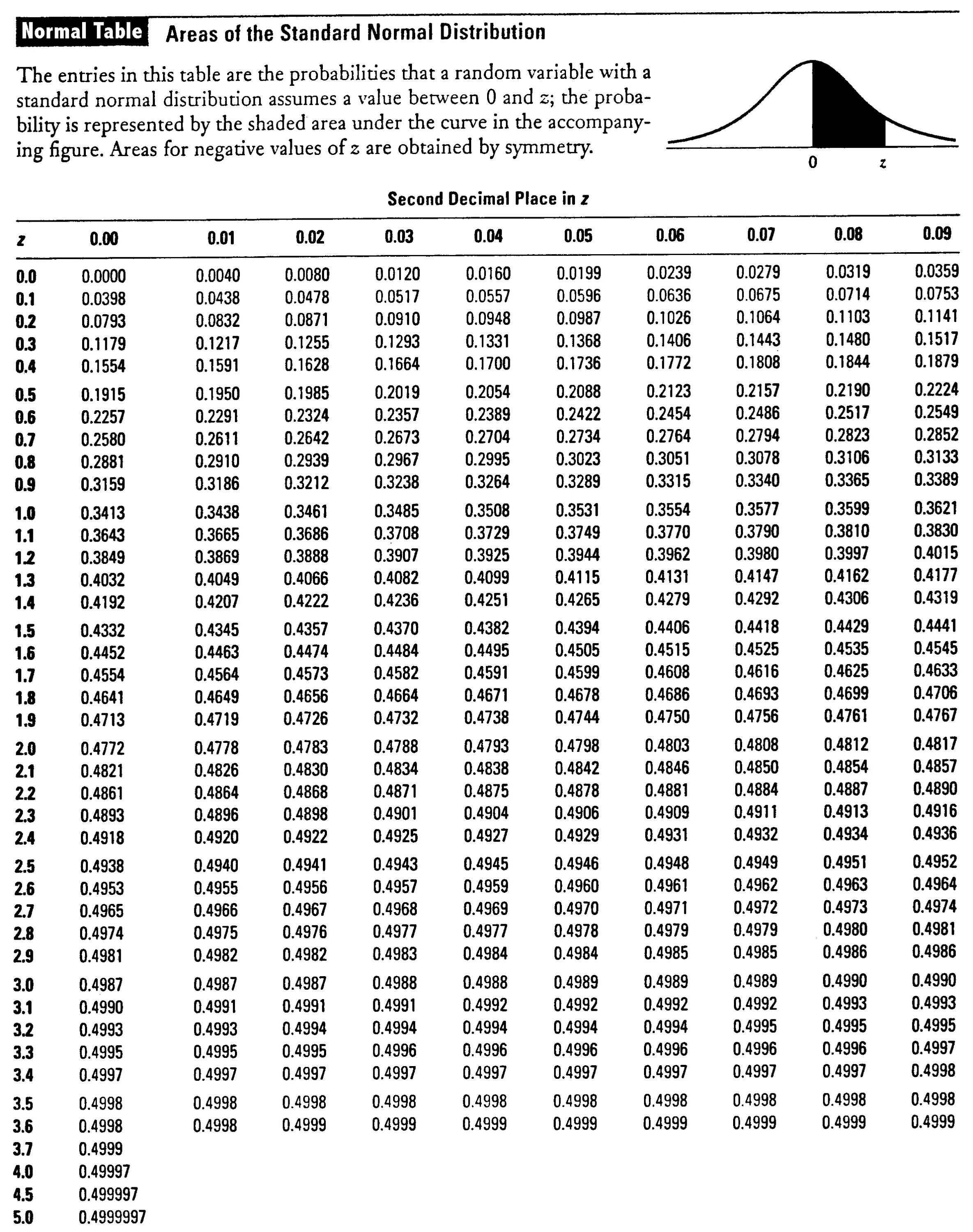 Z value. Standard normal Table. Standard normal distribution Table z score. Standard normal Table values. Standart normal distribution critical values.