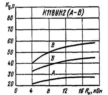 Зависимость коэффициента усиления