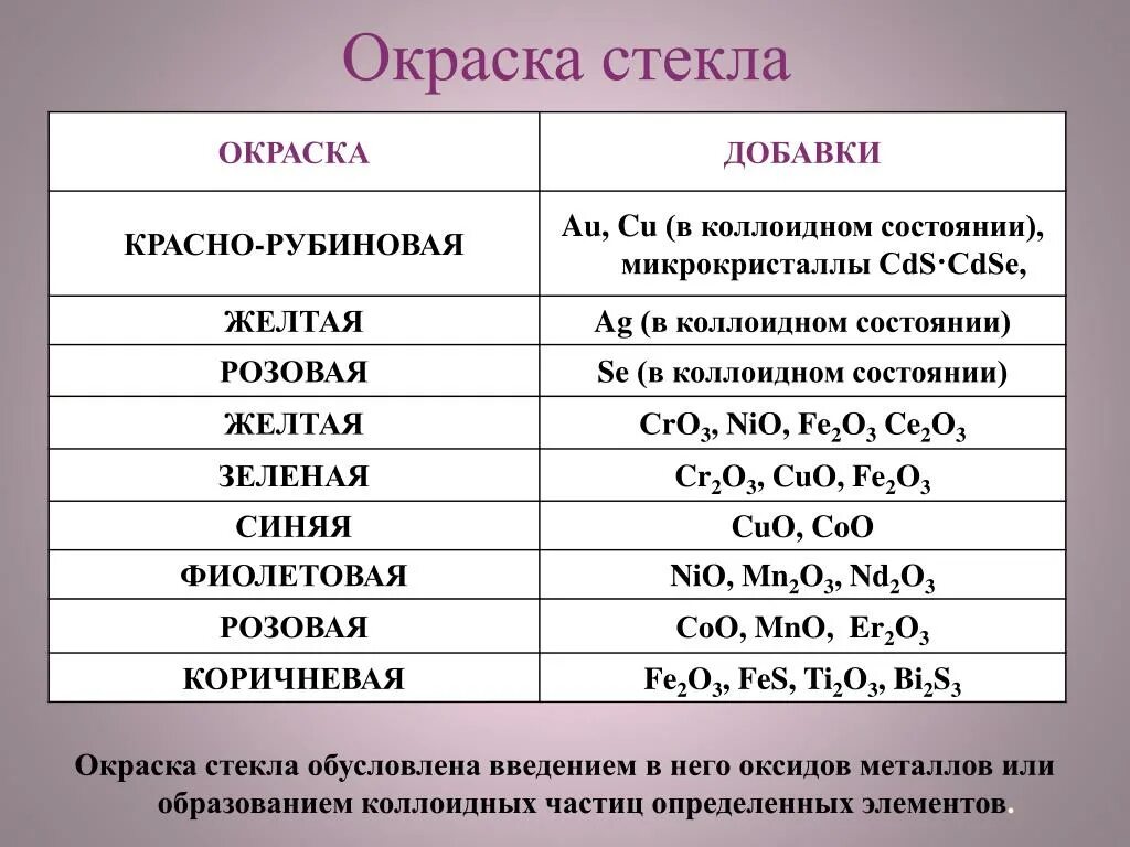 Стекло добавки. Окраска стекла окислами металлов. Окрашивание стекла оксиды. Окраска стекла таблица. Силикатная промышленность.