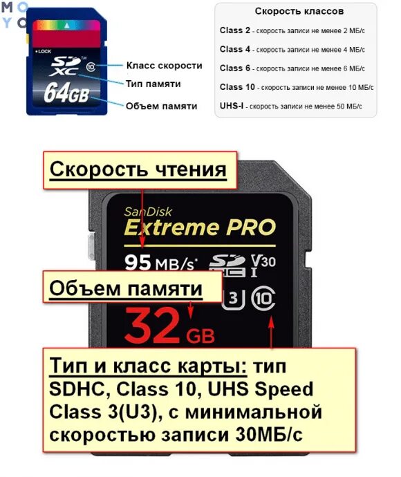 Классы скорости карт памяти MICROSD. Карта памяти СД скорость записи. SD карта классы скорости. Скорость записи MICROSD. Класс памяти sd