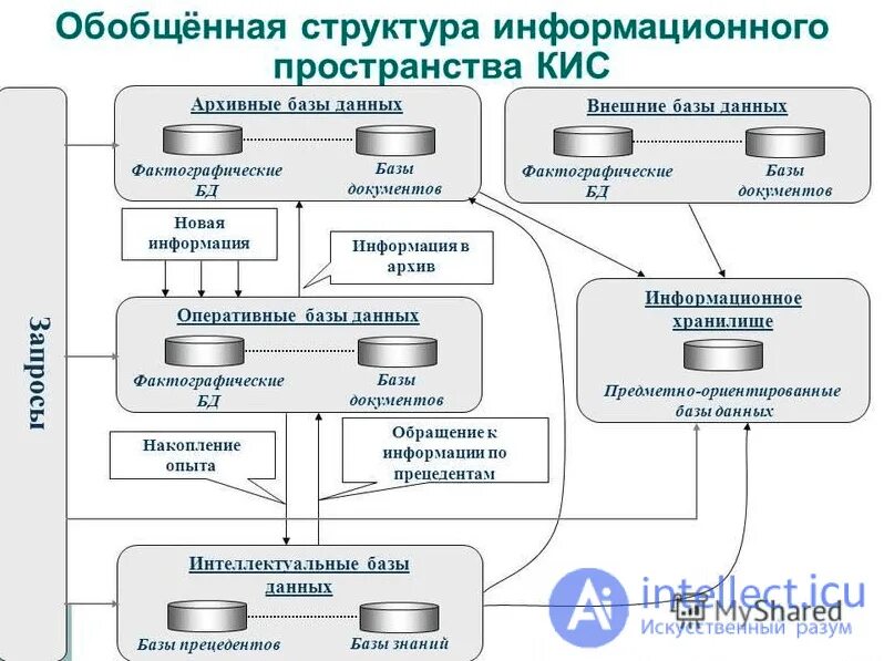 Информационная структура данных. Структурирование информационного пространства. структура информационных баз данных. схема базы знаний и базы данных. обобщенная структура базы данных.