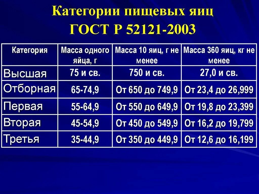 Сколько весят 2 яйца. Вес яйца по категориям таблица ГОСТ. Категории прщевый яийц. Категории пищевых яиц. Категории яиц куриных.