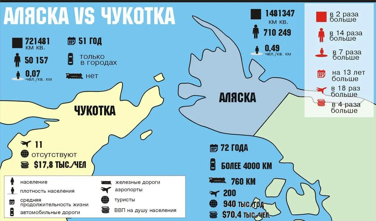 Чукотка vs Аляска. Аляска и Чукотка сравнение. Аляска против Чукотки. От Чукотки до Аляски. Численность народа сша