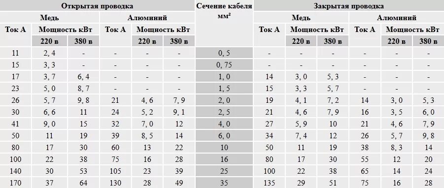 Провод сечение 6 кв. Таблица открытой проводки сечение кабеля. Кабель для электропроводки таблица. Таблица сечений кабеля открытая электропроводка. Сечение провода для домашней проводки таблица.