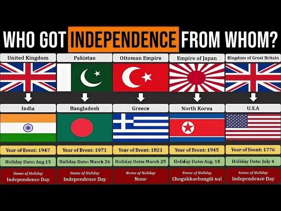 Идеи картинок независимость страны. Countries which celebrates Independence from Poland. When South American Countries got Independence. List of Countries that have gained Independence from the United Kingdom. Independent country