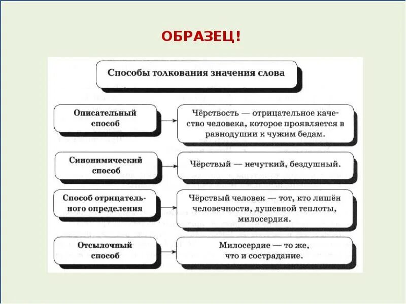 Объяснение слова урок. Способы толкования слов. Способы толкования лексического значения слова. Способы объяснения значений слов. Способы объяснения лексического значения.