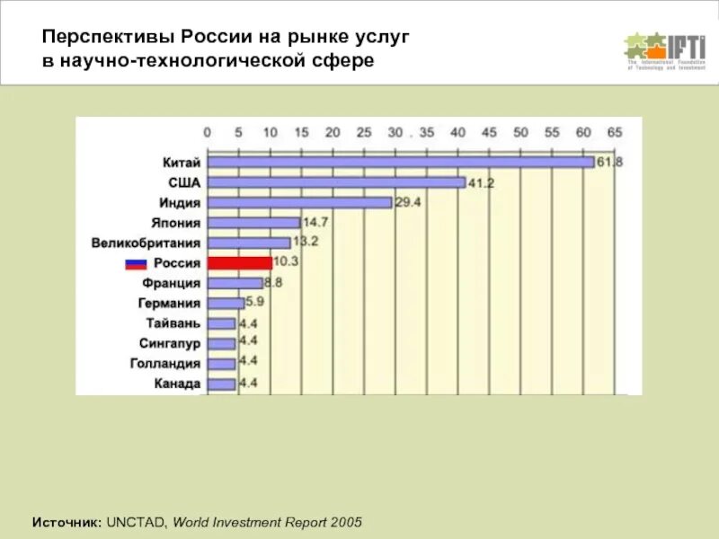 Ответы перспектива рф. Перспективы России. Перспектива российского рынка услуг. Перспективы России на ближайшие годы. Investment Report UNCTAD.