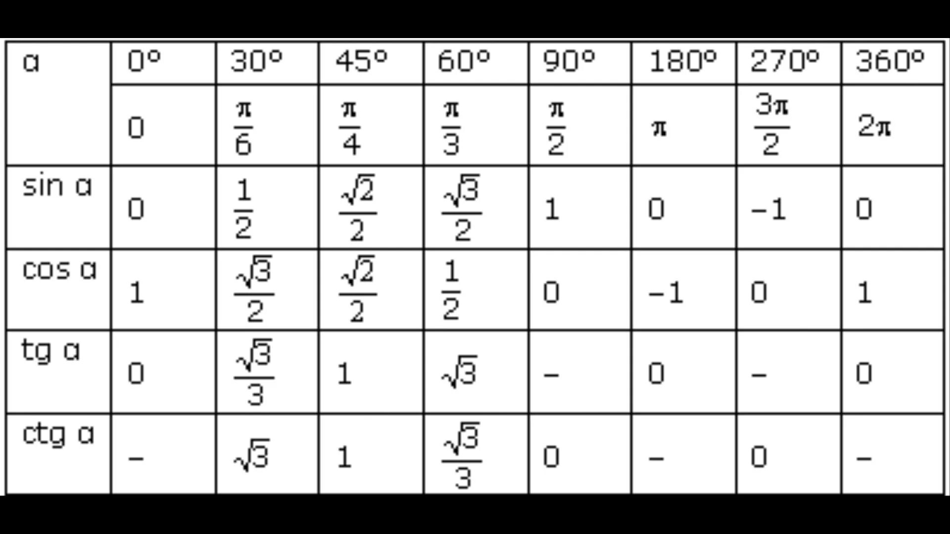 Ctg π 4. Таблица синус косинус тангенс 30 45 60. Таблица 30 45 60 градусов синус косинус тангенс. Чему равен синус угла 45 градусов таблица. Чему равен синус 90 градусов таблица.