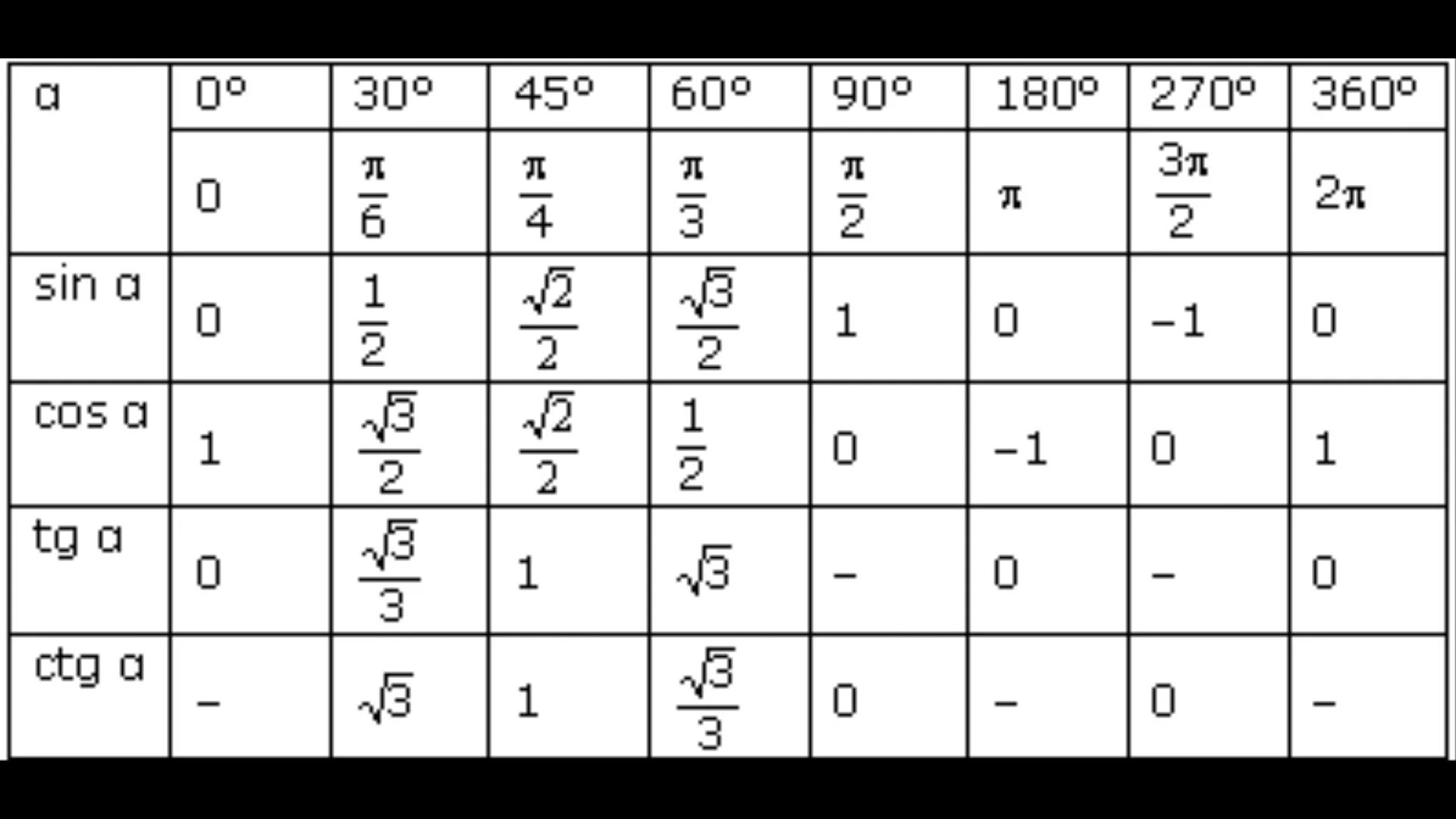 Значение 1800. Таблица синус косинус тангенс 30 45 60. Таблица 30 45 60 градусов синус косинус тангенс. Чему равен синус угла 45 градусов таблица. Чему равен синус 90 градусов таблица.