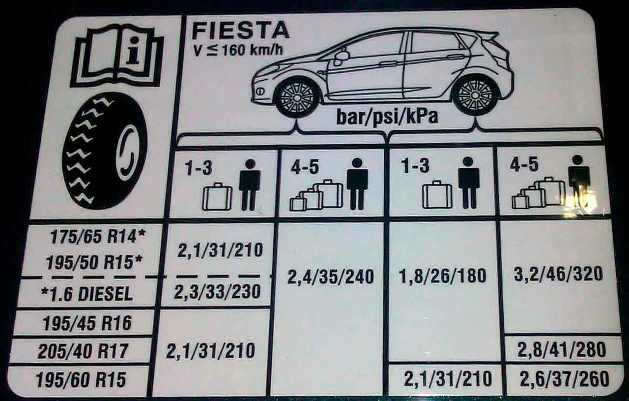 Какое давление в шинах автомобиля гранта. Шины на Форд Фьюжн 1.6 Размеры. Табличка размеров шин Форд фокус 2. Табличка давления в шинах Форд фокус 2. 215 65 R 15c давления в шинах Форд Транзит.