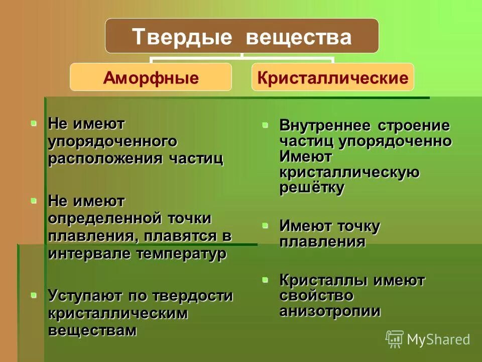 Чем отличается твердый. Твёрдые вещества аморфные и Кристаллические. Криссталические и аморфные ве. Аморфное и кристаллическое состояние. Ndthlsq dtotcndf fvjhayst b rhbcnfkkbxtcrbt.