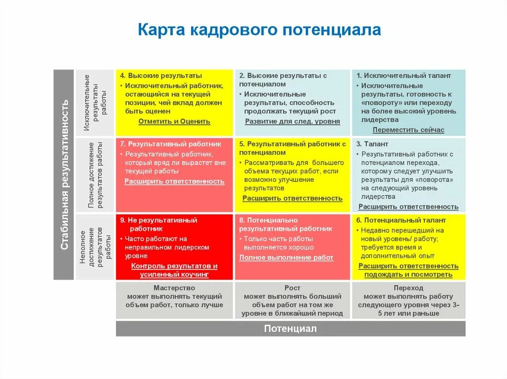 Компетенции потенциала. Матрица потенциала 9 Box Grid. Матрица потенциала и эффективности сотрудников. Матрица 9 квадратов оценка персонала. Оценка потенциала сотрудников.