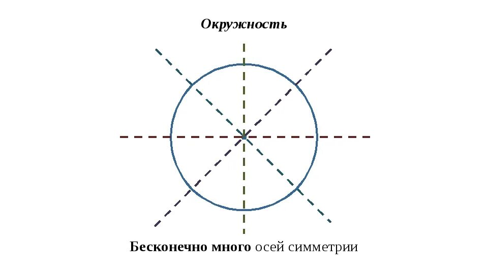 Круг имеет ось. Ось симметрии окружности. Симметричные окружности. Окружность очи семетрее. Симметрия круга.