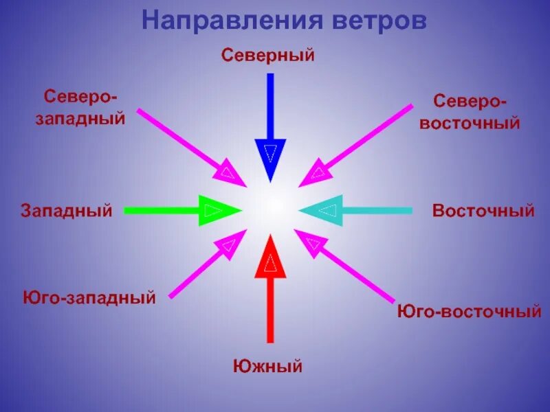 В каком направлении живешь. Обозначение направления ветров. Северо-Восточный ветер направление. Схема направления ветра. Юго Западное направление ветра.