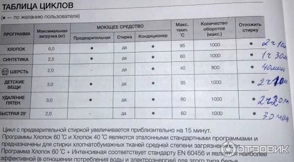 Расход воды за цикл. Стиральная машинка LG 5кг режимы стирки. Стиральная машинка самсунг 6 кг режимы стирки. Машинка самсунг 5 режим стирки. Расход воды стиральной машины самсунг.