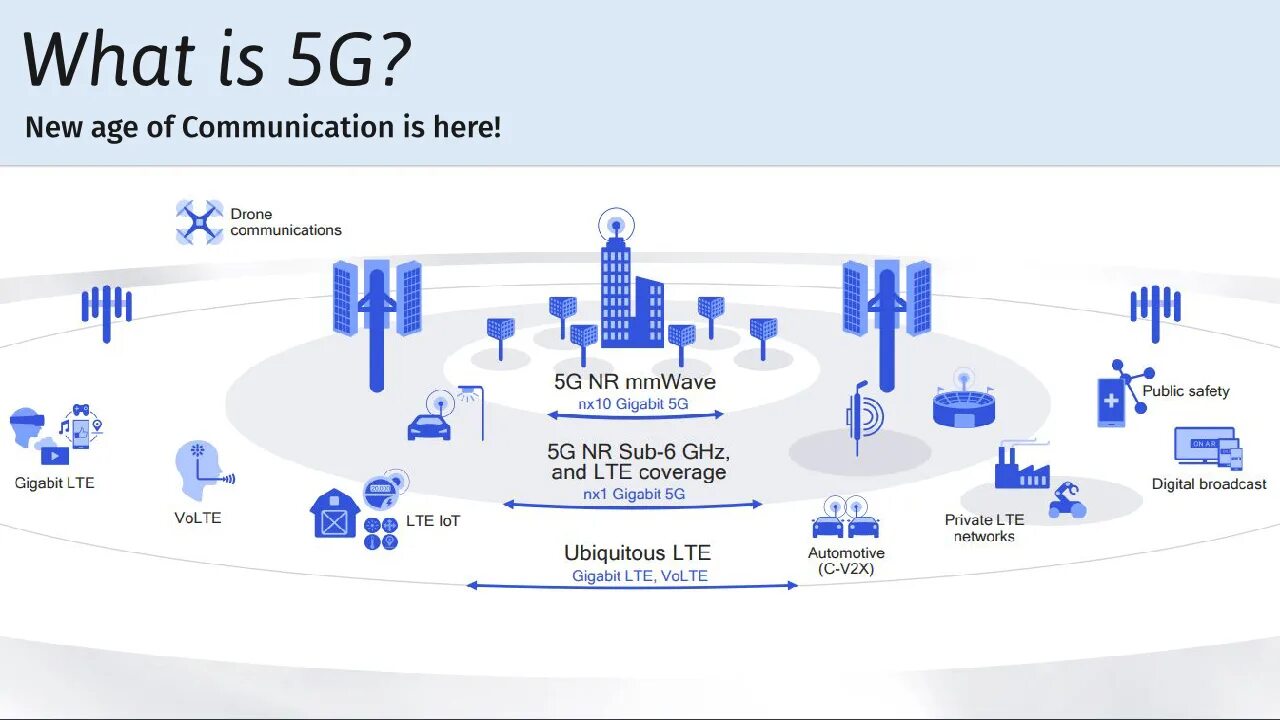 Pai 5g 5g. 4g 5g LTE. LTE 4g 5g статистика. LTE И LTE-Advanced. LTE Advanced Pro.