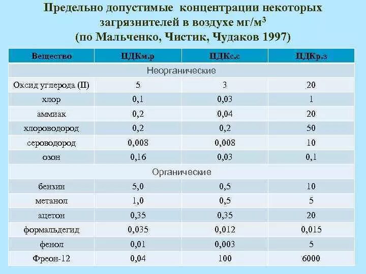 Концентрация вещества таблица. ПДК co2 в атмосферном воздухе мг/м3. Предельно допустимая концентрация. ПДК допустимая концентрация. ПДК вредных веществ в атмосфере в воде в почве.