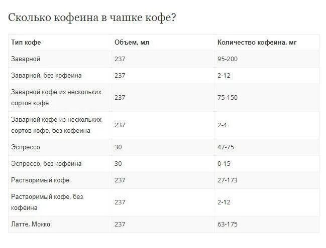 Количество кофеина в растворимых кофе таблица. Содержание кофеина в растворимом кофе таблица. Содержание кофеина в кофе таблица. Содержание кофеина в кофе на 100 грамм. Дневная норма кофеина