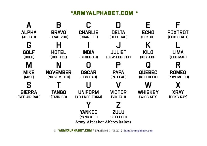 Международное 5 букв. Алфавит Alpha Bravo Charlie. Alpha Bravo Charlie Military Alphabet. Фонетический алфавит армии США. Фонетический алфавит ИКАО.