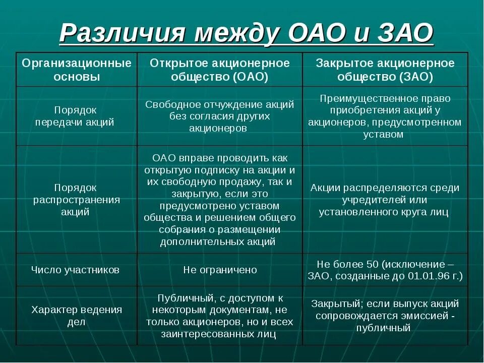 В чем различие между ошибкой. ОАО И ЗАО отличия. Характеристика закрытого и открытого акционерного общества. Разница между ЗАО И АО. Различие открытого и закрытого акционерного общества.