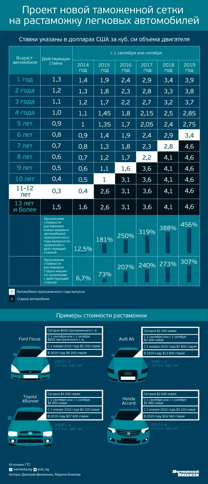 Растаможка в киргизии калькулятор