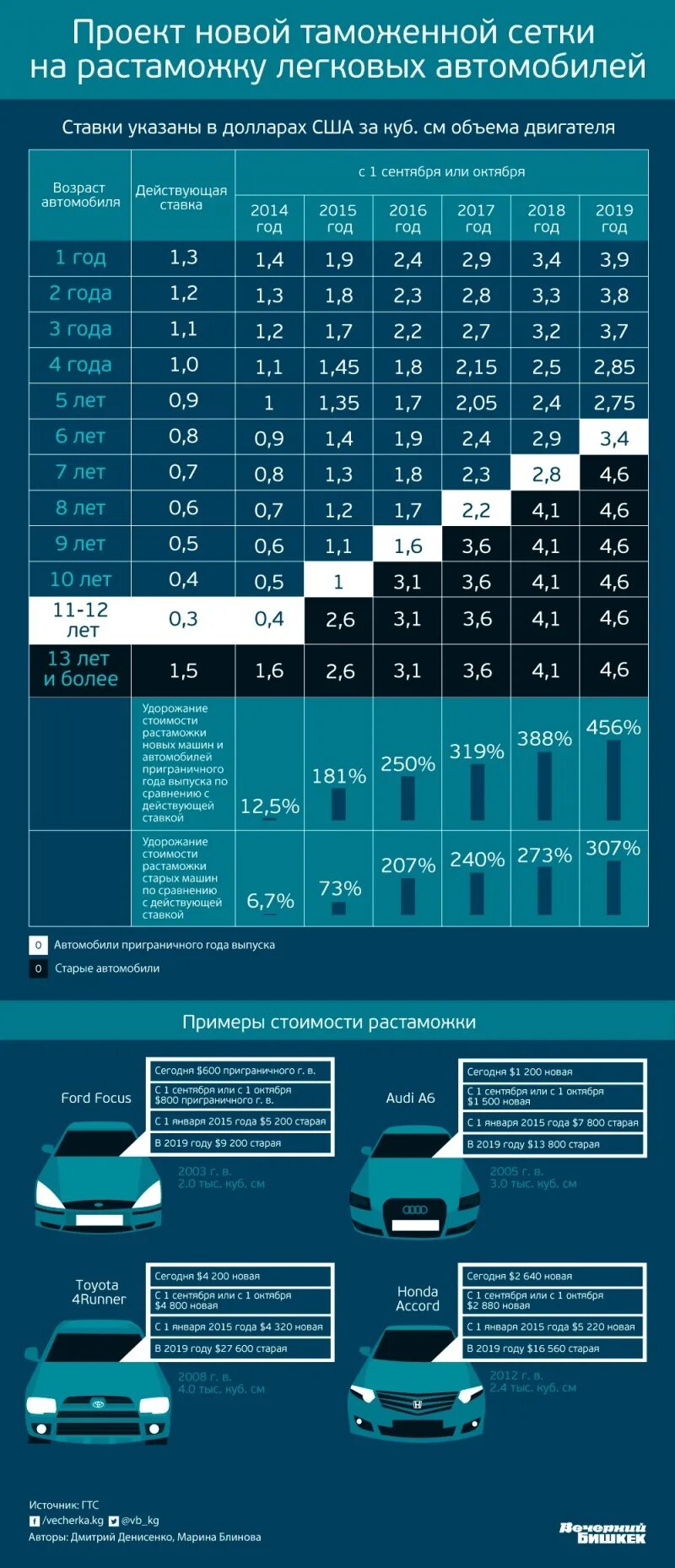 Таблица растаможки автомобилей. Ставки таможенных пошлин на автомобили. Таможенная сетка автомобилей. Таблица стоимости таможни автомобиля.