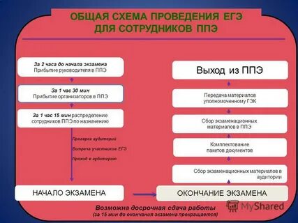 Методические рекомендации по проведению егэ