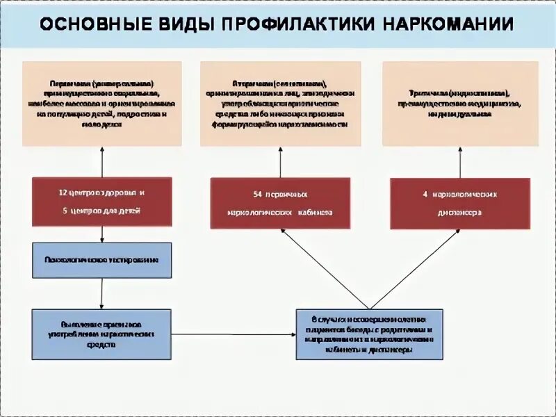 Аксиологичность в профилактике наркомании это. Основные виды профилактики наркоманий. Алгоритм профилактики наркомании. Профилактика наркомании схема. Формы и методы по предупреждению наркомании.