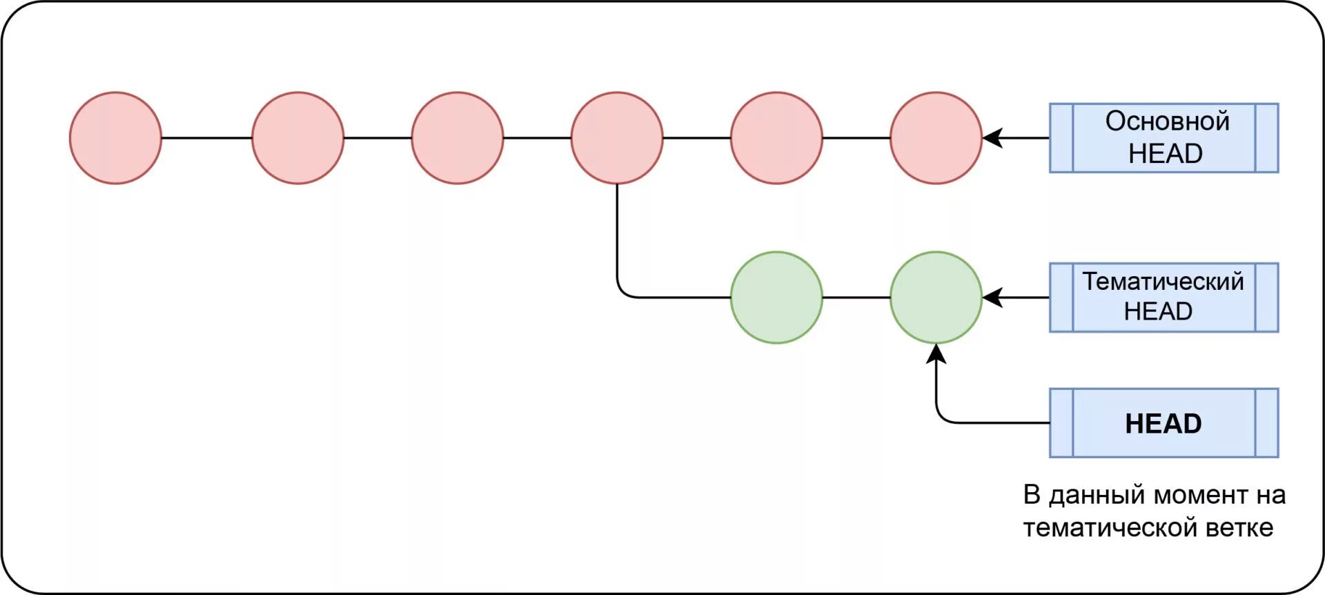 Git ветвление. Ветвление в гит. Модели ветвления git. Схема работы git.