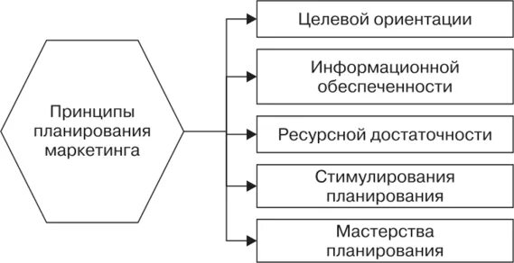 Принципы планирования используемые. Основные задачи и принципы планирования маркетинга. цели и задачи маркетингового планирования. принципы планирования в маркетинге. планирование маркетинга цели задачи принципы.