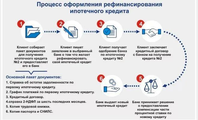 Рефинансирование кредита. Схема рефинансирования кредита. Процесс оформления ипотеки. Рефинансирование кредитов других банков. Программа рефинансирования ипотечных