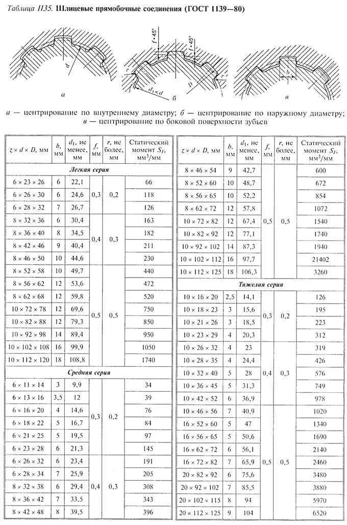 Прямобочные шлицевые соединения таблица. Таблица шлицевых соединений. Допуски шлицевых прямобочных соединений. ГОСТ на шлицевые соединения прямобочные.